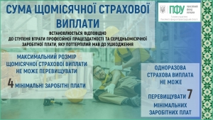 Яка сума страхових виплат у разі нещасного випадку на виробництві та професійного захворювання?