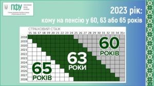 2023 рік: кому на пенсію у 60, 63 або 65 років