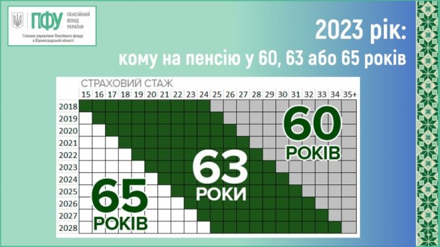 2023 рік: кому на пенсію у 60, 63 або 65 років