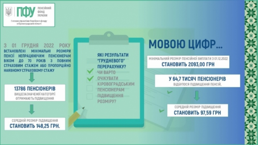 “Грудневий” перерахунок пенсій: який середній розмір підвищення на Кіровоградщині?
