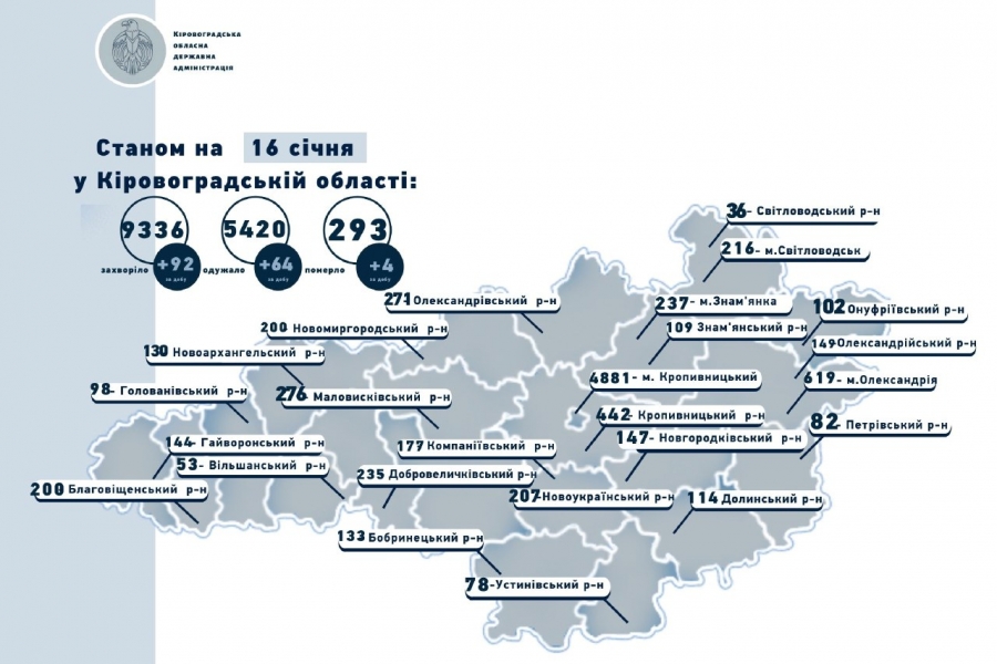 Коронавірус на Кіровоградщині станом на 16 січня: 92 захворіли, 64 одужали, 4 померли