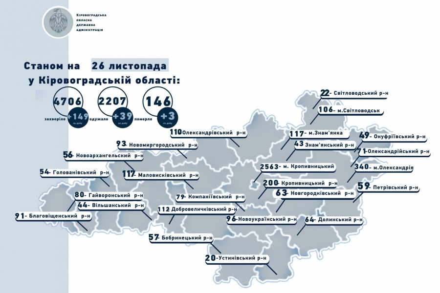 Коронавірус на Кіровоградщині станом на 26 листопада: 149 жителів захворіло