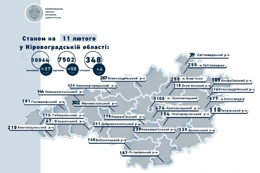Коронавірус на Кіровоградщині станом на 11 лютого: 37 захворіли, 50 одужали, 6 померли
