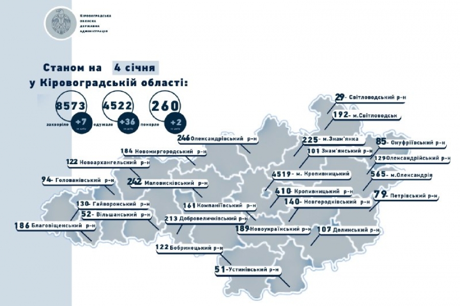 Коронавірус на Кіровоградщині станом на 4 січня: 7 захворіло, 36 одужало, 2 померло