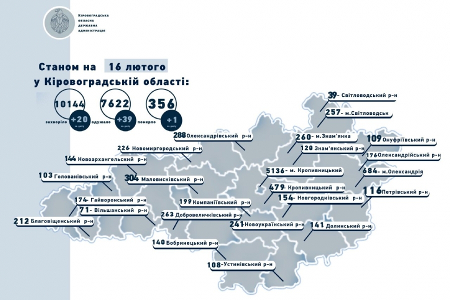 Коронавірус на Кіровоградщині станом на 16 лютого: 20 захворіли, 39 одужали, 1 людина померла
