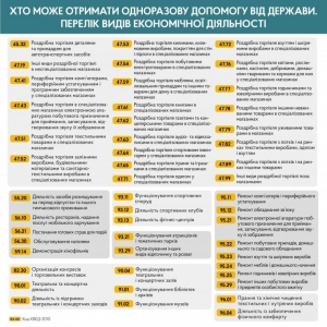 Від 15 грудня 2020 року ФОПи та наймані працівники Кіровоградщини можуть оформити заявку на державну допомогу у зв’язку з карантином