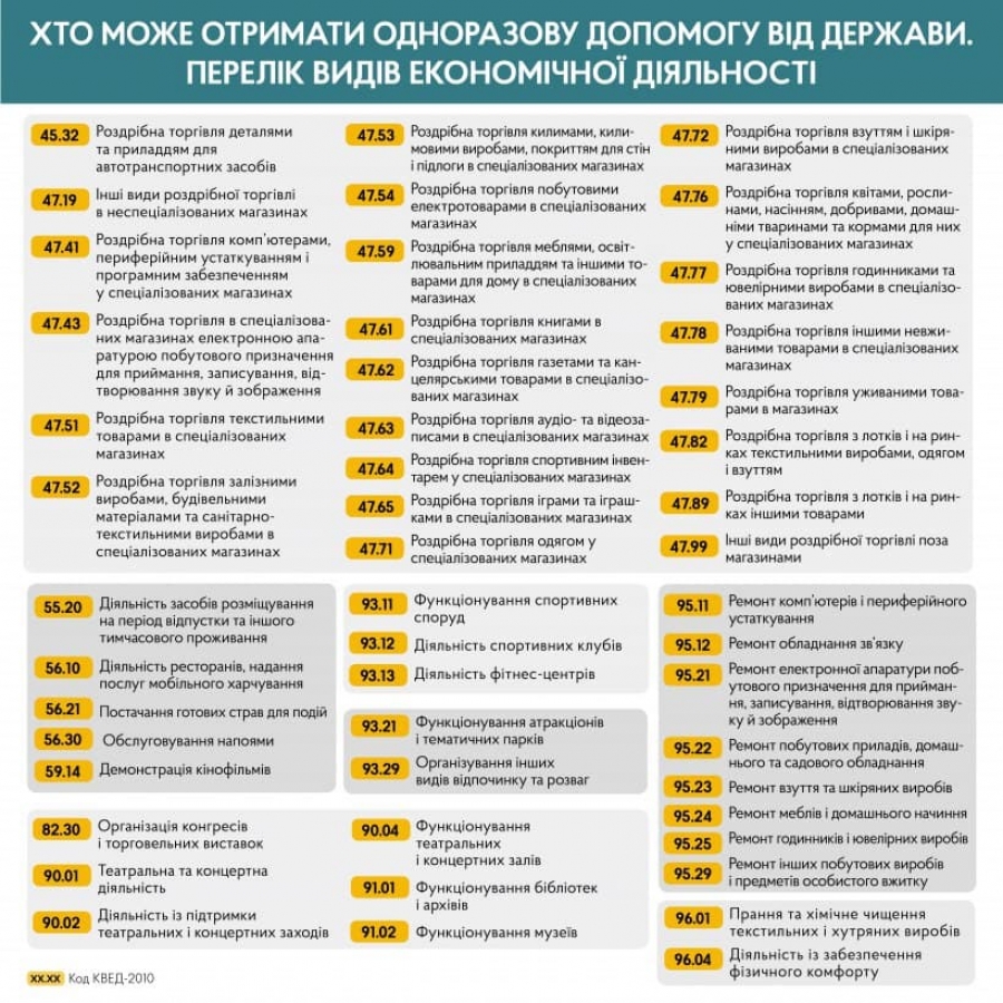 Від 15 грудня 2020 року ФОПи та наймані працівники Кіровоградщини можуть оформити заявку на державну допомогу у зв’язку з карантином