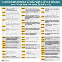 Від 15 грудня 2020 року ФОПи та наймані працівники Кіровоградщини можуть оформити заявку на державну допомогу у зв’язку з карантином