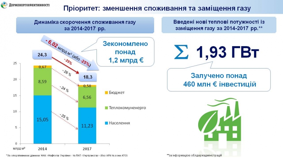 Сергій Савчук: За останні 3 роки населення, бюджетні установи та ТКЕ зменшили споживання газу на 6 млрд куб. метрів