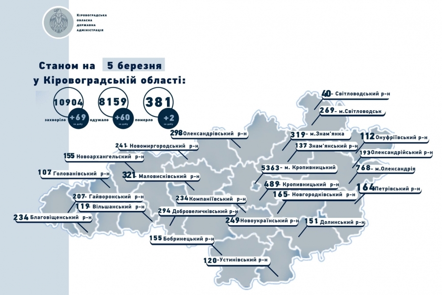 Коронавірус на Кіровоградщині станом на 5 березня: 69 захворіли, 60 одужали, 2 померли