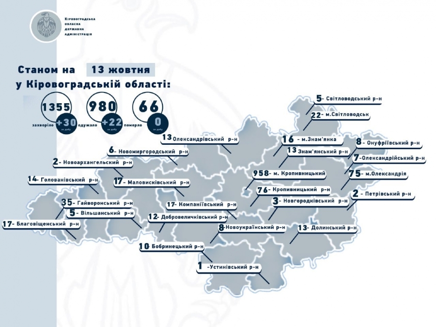 На Кіровоградщині зареєстрували за добу найбільшу кількість випадків коронавірусу впродовж останніх місяців