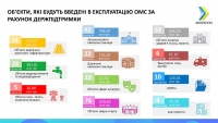 Уряд затвердив перший перелік проектів, що фінансуватимуться з ДФРР у 2019 році