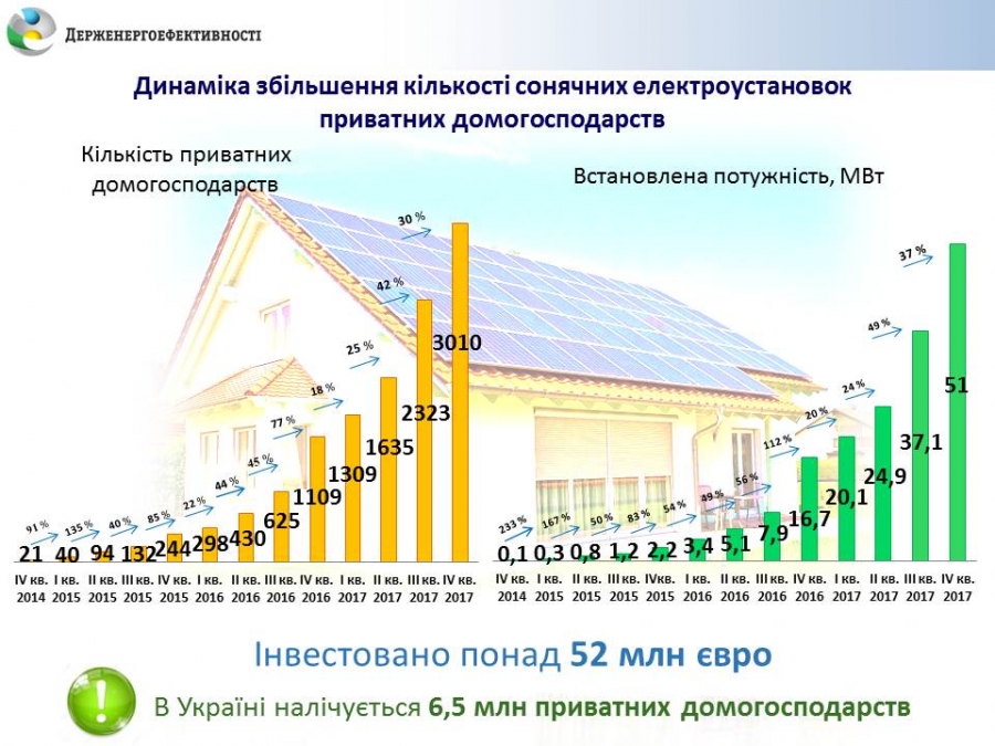 У 2017 р. удвічі зросли потужності відновлюваної електроенергетики порівняно із 2016 роком