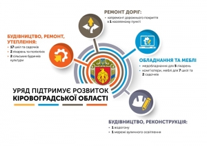 УРЯД СПРЯМУВАВ НА РОЗВИТОК РЕГІОНІВ 6 МЛРД.ГРН.