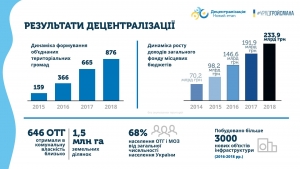 ВОЛОДИМИР ГРОЙСМАН ПРЕДСТАВИВ НОВИЙ ЕТАП РЕФОРМИ ДЕЦЕНТРАЛІЗАЦІЇ