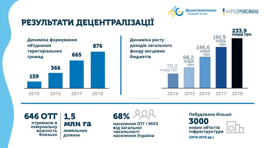 ВОЛОДИМИР ГРОЙСМАН ПРЕДСТАВИВ НОВИЙ ЕТАП РЕФОРМИ ДЕЦЕНТРАЛІЗАЦІЇ