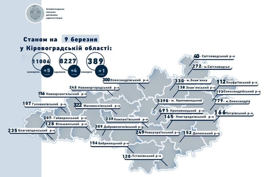 Коронавірус на Кіровоградщині станом на 9 березня: 5 захворіли, 4 одужали, 1 людина померла