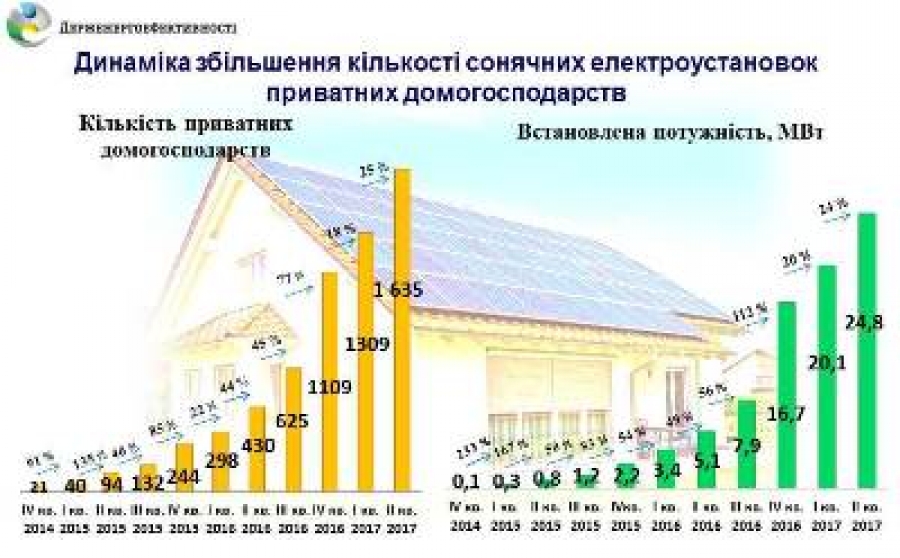 Сергій Савчук: За I півріччя 2017 року понад 500 домогосподарств перейшли на електроенергію з енергії сонця